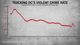 Trump claims Washington's murder rate is higher than Bogotá ...